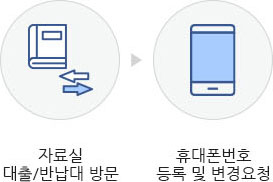 휴대폰등록방법 오프라인